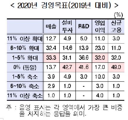 기업 89% "올해 국내경기 작년과 비슷하거나 나빠지거나"