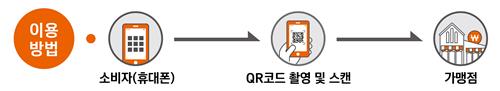 강원상품권 5월부터 전자상품권 도입…200억 규모 발행 예정