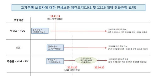 20일부터 9억원 넘는 주택보유자 전세대출 전면금지