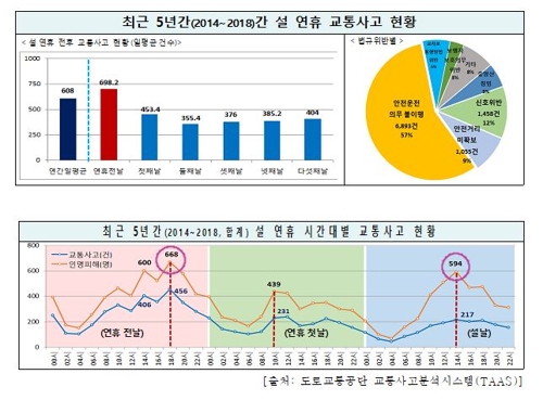 설 연휴 교통사고 조심…연휴 전날에는 평소보다 15% 증가