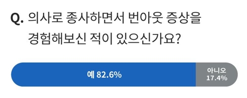 의사 61% "진료시간 부족하다"…환자당 '3∼5분' 가장 빈번