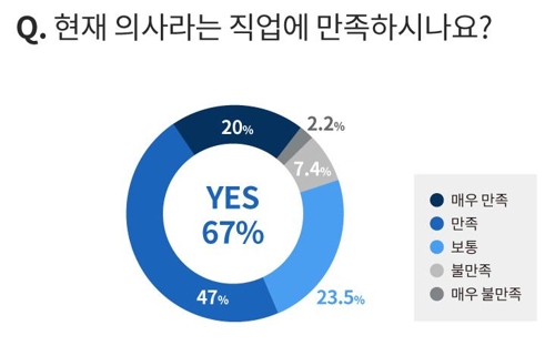 의사 61% "진료시간 부족하다"…환자당 '3∼5분' 가장 빈번