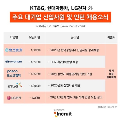 올해 첫 신입 채용 '기지개'…현대차·LG전자 등 지원서 접수