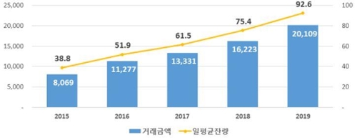 작년 기관간 레포 거래 24% 증가