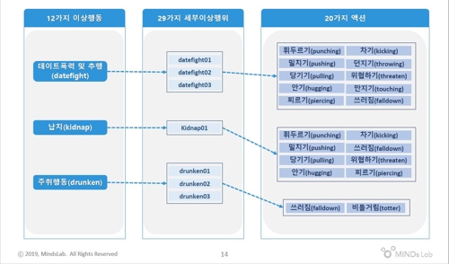 CCTV가 범죄발생 예측…수원시 '이상행동 영상데이터' 실증 완료