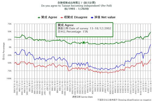 "'대만 독립' 반대하던 홍콩 시민들도 찬성으로 돌아서"