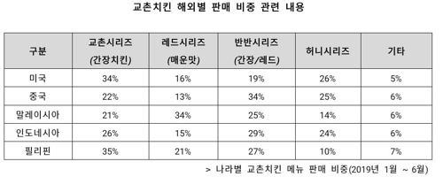 교촌치킨 하면 간장치킨? 고정관념 깨졌다