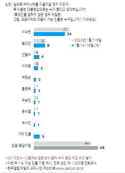 [고침] 정치(차기지도자 선호도…이낙연 24%·황교안 9%·…)