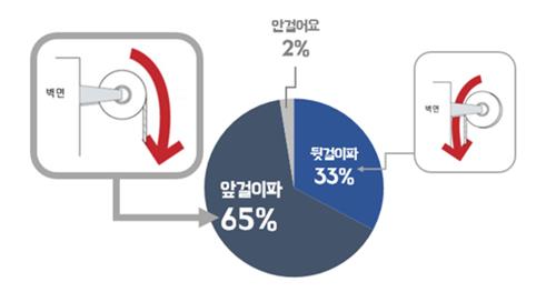 "화장실서 화장지 평균 9.4칸 사용…휴지통 비치도 줄어"