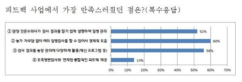 경기도 돼지질병 방제 사업, 농가 90% "만족"