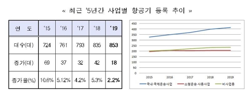 작년 항공기 신규도입 48대…증가세 다소 둔화