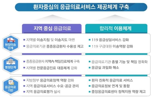 119 응급의료 강화하고 지역별 환자 이송지도 구축한다