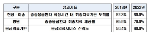 119 응급의료 강화하고 지역별 환자 이송지도 구축한다