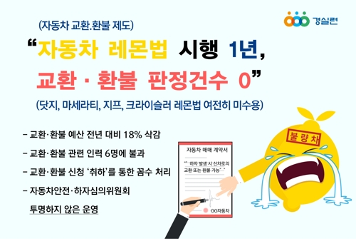 경실련 "'자동차 레몬법' 시행 1년간 교환·환불 판정 0건"