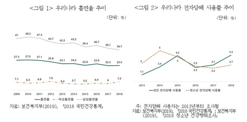 보험硏 "흡연자에 보험료 차등 적용 방안 검토 필요"