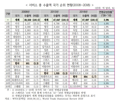 "한국 서비스수출 제자리걸음…획기적 규제완화 등 필요"