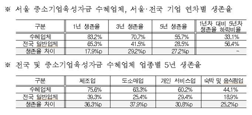 "서울시 중소기업 육성자금 지원기업 5년 생존율, 전국 두 배"