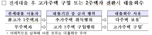 갭투자자 '전세대출 회수' 2주 밀리면 신용불량자 된다