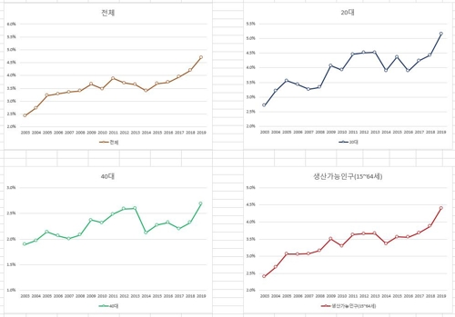 '그냥 쉰다' 209만명 역대최대…20~40대 '쉬었음' 비중 최고