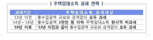 6년만에 2000만원이하 임대소득도 과세하자 문의·항의 '빗발'