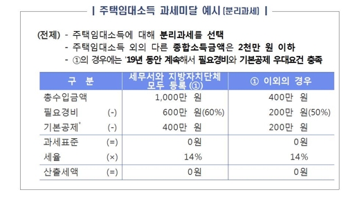 [Q&A] 임대소득 2000만원이하면 종합·분리과세 어느쪽이 유리?