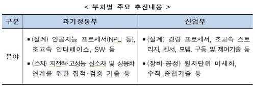 정부, 차세대 지능형 반도체에 올해부터 10년간 1조원 투자