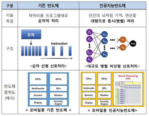 정부, 차세대 지능형 반도체에 올해부터 10년간 1조원 투자