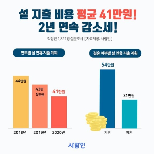 직장인 설 연휴 평균 41만원 지출…"명절 비용 줄인다"