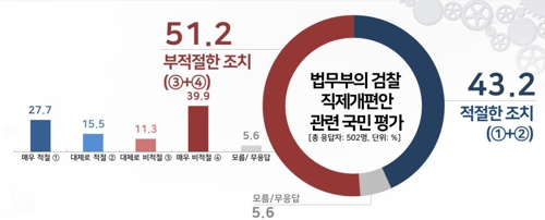 문 대통령 국정수행 부정평가 50% 넘어…30대 지지층 이탈(종합2보)