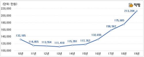 "서울 아파트 상위 10% 매매 평균가 20억원 돌파"