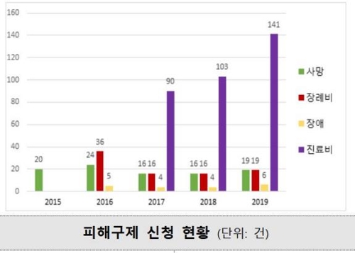 지난해 의약품 부작용 피해구제 185건…33% 증가