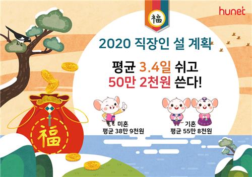 "직장인, 올해 설에 50만2000원 쓰고 3.4일 쉰다"