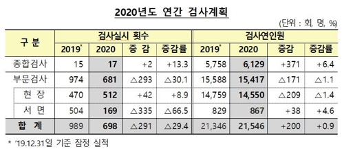 금감원, 올해 DLF·헤지펀드 등 고위험 상품 집중 검사