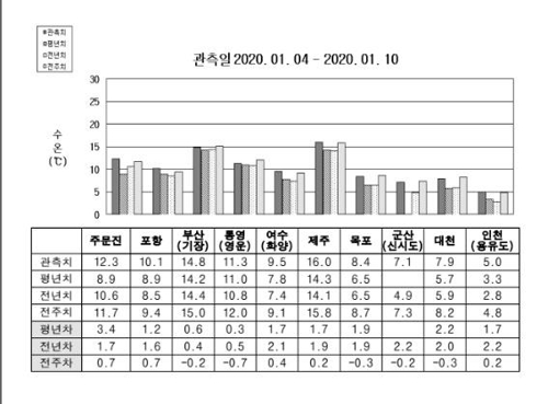 동해 대방어 풍어, 한대성 곰치는 금치…이상고온 바닷속 뒤숭숭