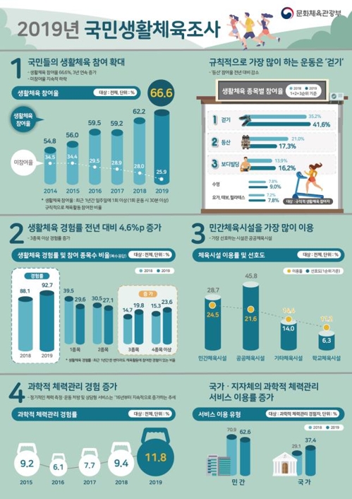 문체부 "작년 국민의 생활체육 참여율 66.6%, 목표 조기달성"