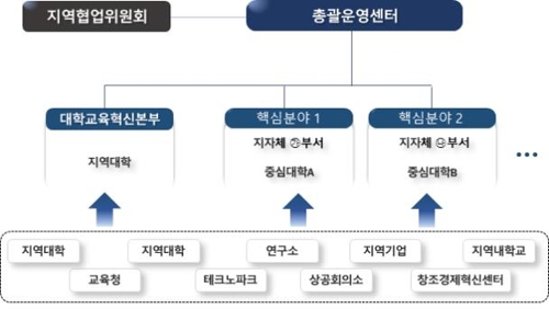 지자체-지방대 '지방 살리기' 나선다…올해 3곳 선정 1천억 투입(종합)