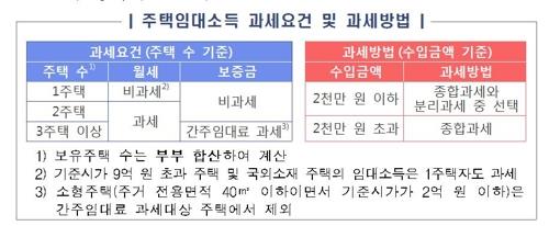 기준시가 9억 넘는 1주택자가 소유주택 '반전세'시 임대소득세