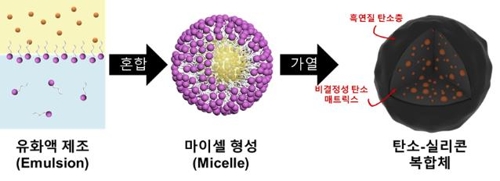 KIST, 리튬전지용 탄소-실리콘 음극재 개발…"대용량 고속충전"