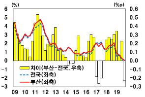 부산 물가상승률 높은 이유는 가중치 높은 품목 지출 많은 탓