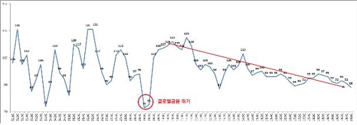 유통업 경기전망 2분기째 하락…"저성장 고착화 우려"