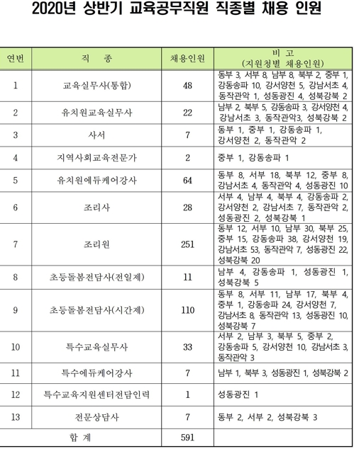 서울교육청, 급식조리원·돌봄전담사 등 교육공무직 591명 채용