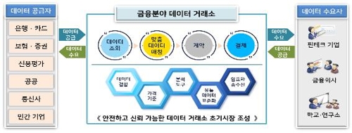 금융정보 유통·결합 장 선다…데이터 거래소 3월 개장