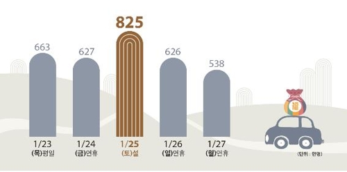 설 민족대이동…"귀성 24일 오전, 귀경 25일 오후 가장 혼잡"