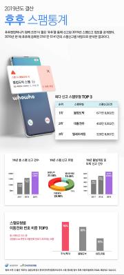 후후 "2019년 스팸전화 신고 2천161만건…전년 대비 33%↑"