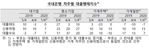 주택대출 이어 은행 신용대출도 문턱 높아진다