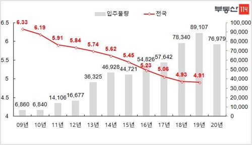 아파트와 딴판인 오피스텔…작년 10곳 중 7곳 청약 미달