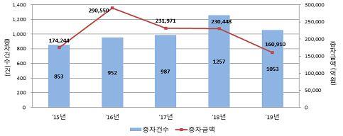 작년 증시 침체에 유상증자 30.2% 급감