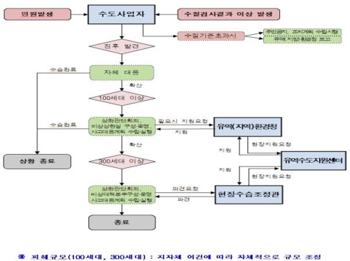 '붉은 수돗물' 재발 막는다…4대강 유역 수도지원센터 출범