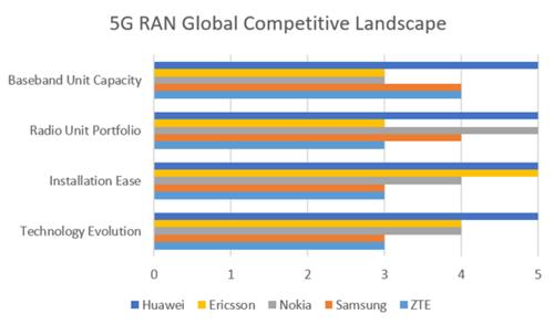 "5G 무선접속네트워크 경쟁력 1위 화웨이…삼성은 4위"