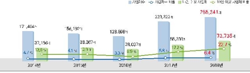 IoT·클라우드·빅데이터 등 신기술 이용 한국 사업체 증가